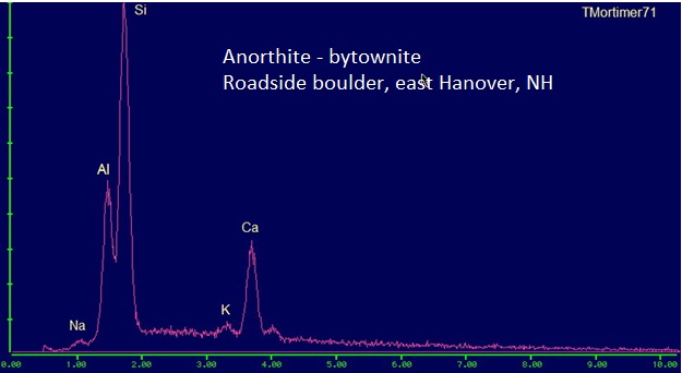 Anorthite EDS plot